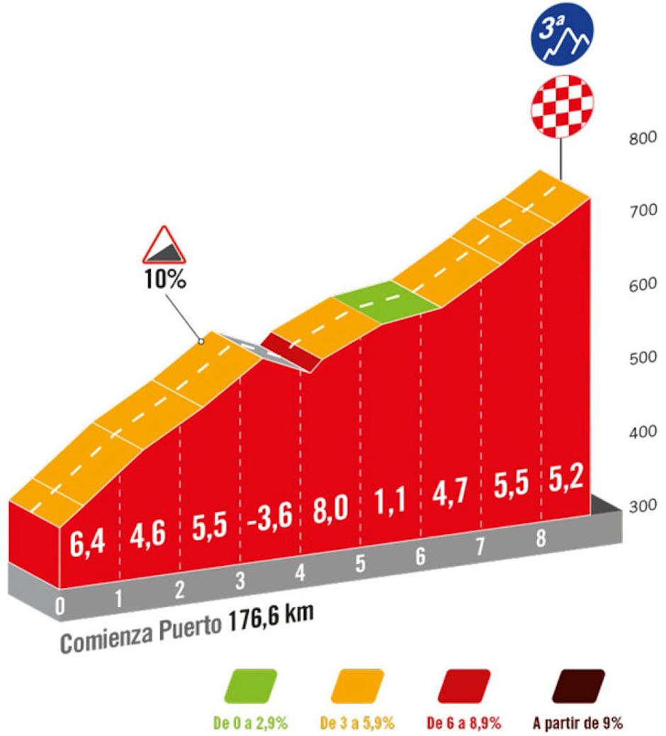 Trasa šeste etape Vuelte | Avtor: Cyclingstage