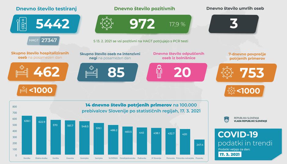 podatki epidemija covid-19 | Avtor: Vlada RS