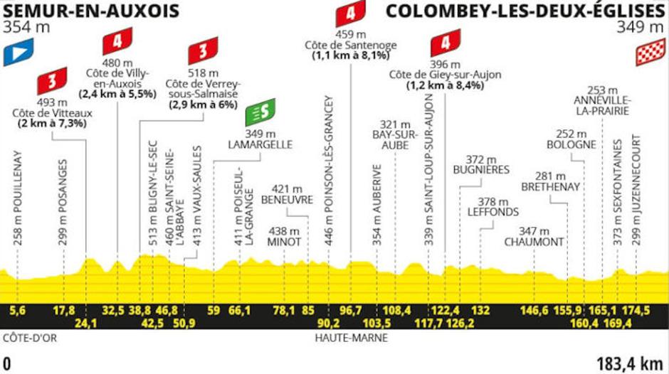 Trasa 8. etape | Avtor: Cyclingstage