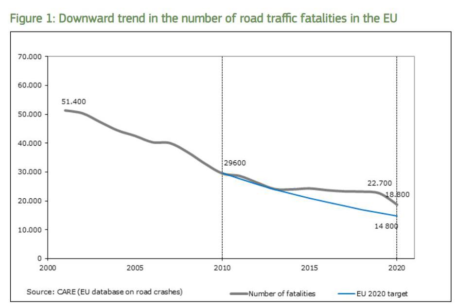 Graf prometna varnost | Avtor: Evropska komisija