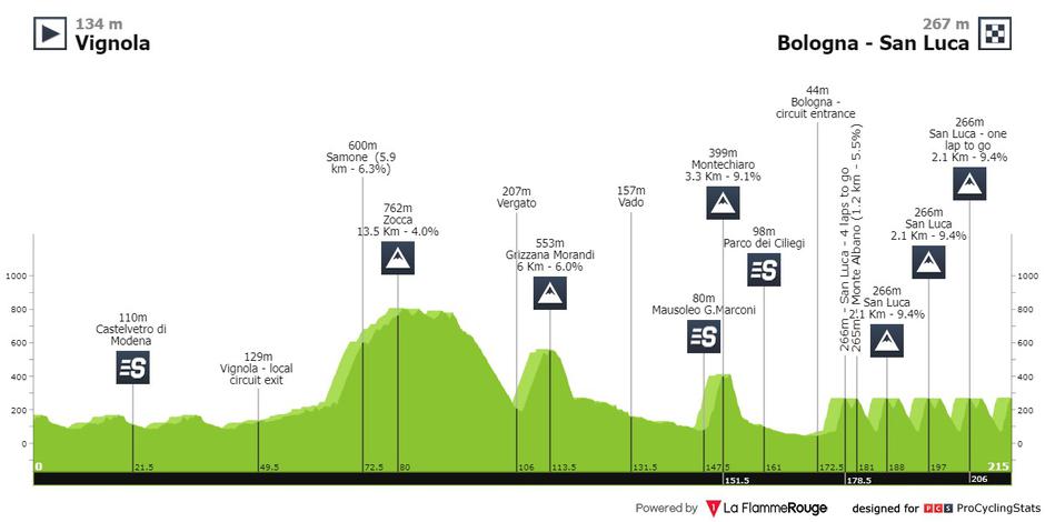 Trasa dirke po Emiliji | Avtor: procyclingstats.com