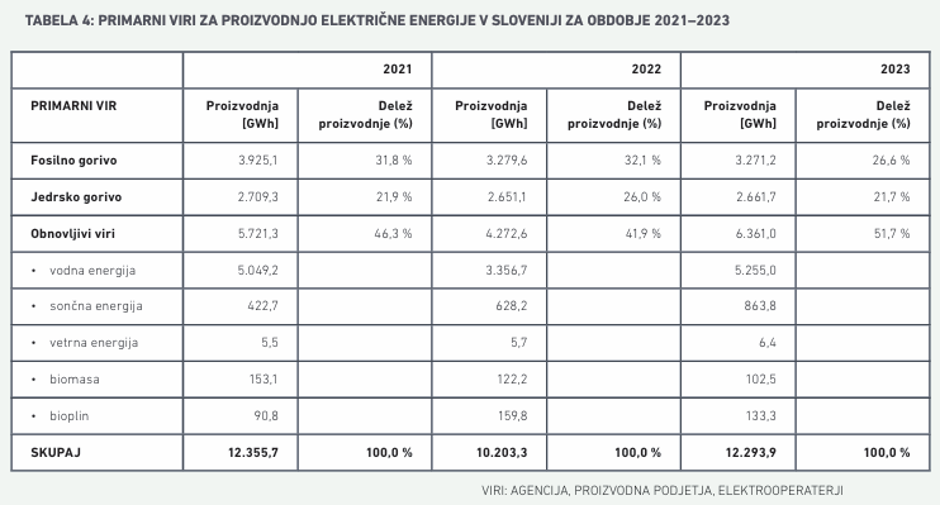 viri električne energije | Avtor: zajem zaslona