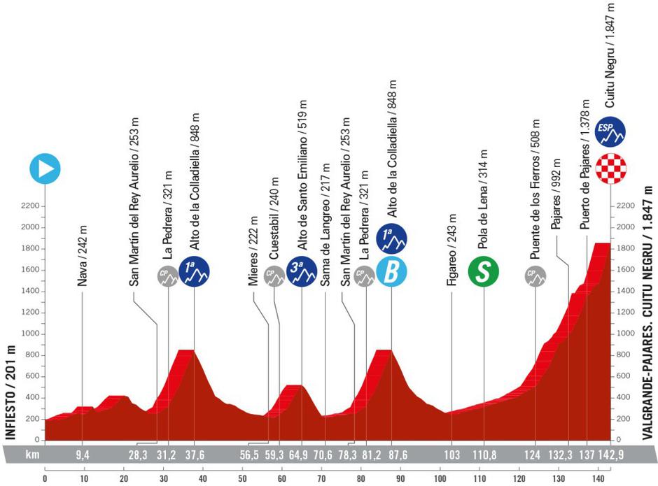 vzpon Cuitu Negru | Avtor: lavuelta.es