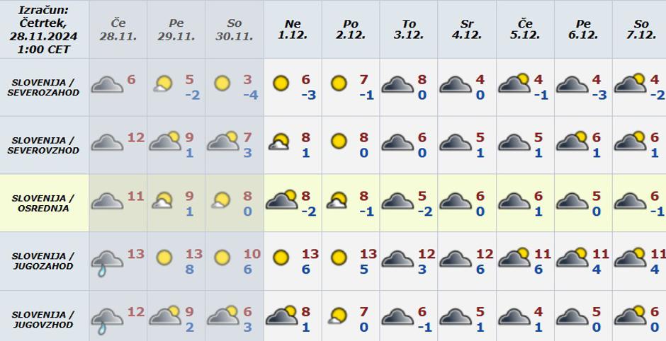 desetdnevna vremenska napoved | Avtor: ARSO