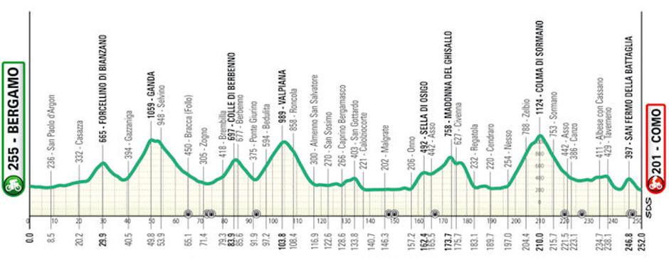 Trasa dirke po Lombardiji | Avtor: Cyclingstage