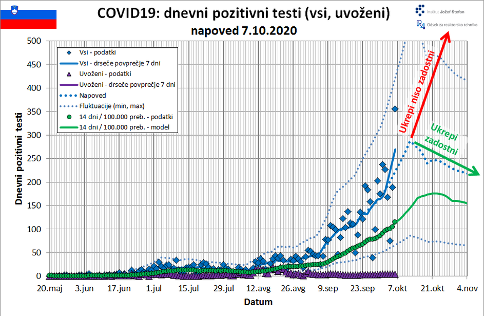 projekcije širjenje covid-19