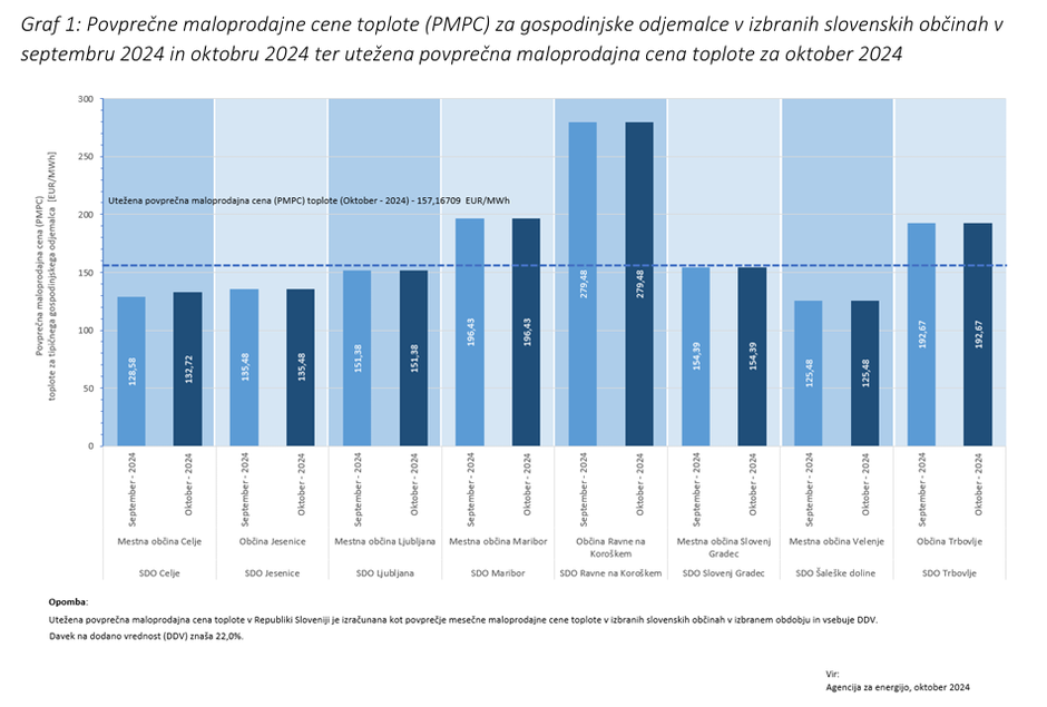 Cena toplote oktober 2024 | Avtor: 