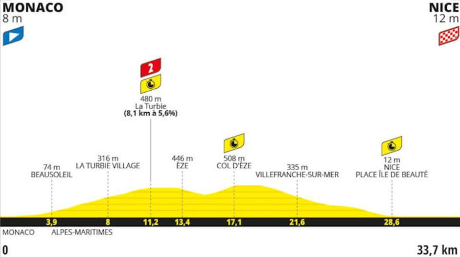 Trasa zadnje etape | Avtor: Cyclingstage