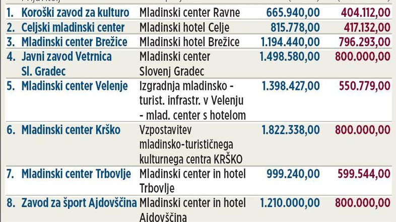 Mladinski centri - hostli, ki jih sofinancira ministrstvo za šolstvo.