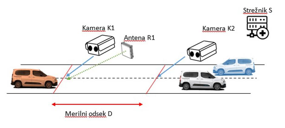 Merilnik hitrosti, sekcijsko merjenje hitrosti | Avtor: Urad za meroslovje