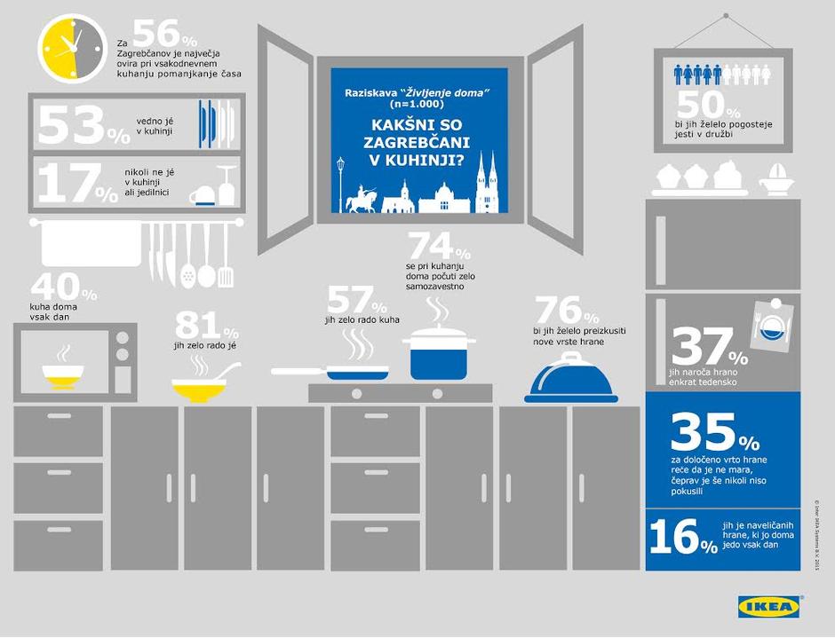 Ikea - navade Zagrebčanov | Avtor: Ikea