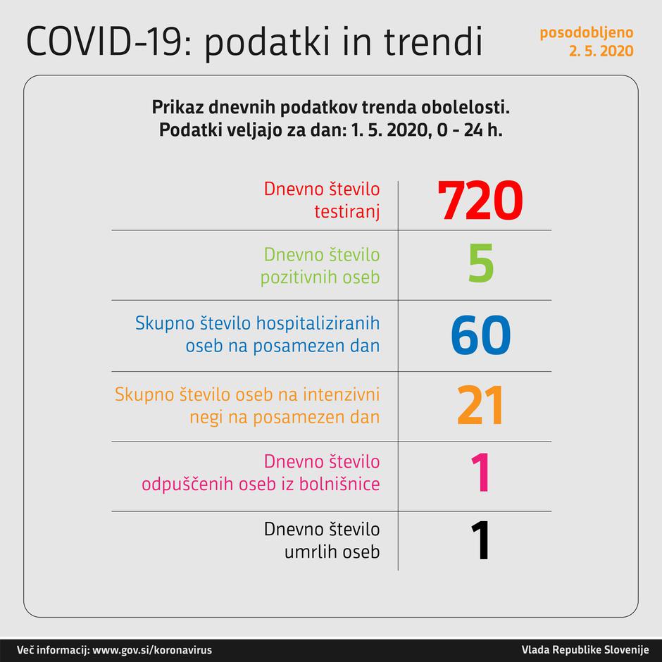 Graf obolelih s koronavirusom | Avtor: Vlada RS