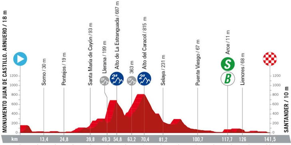 Trasa 17. etape Vuelte | Avtor: Cyclingstage