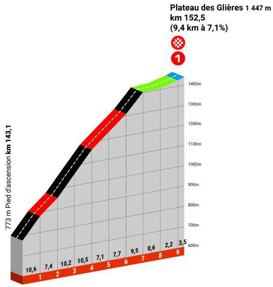 Trasa 8. etape kriterija Dauphine | Avtor: Cyclingstage