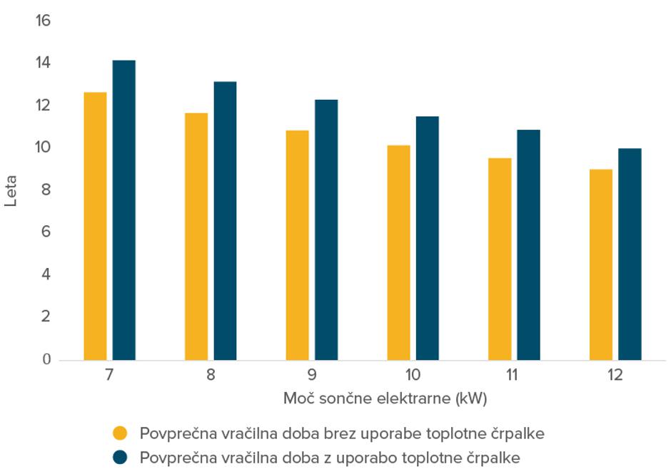 sončna elekrarna s hranilnikom, doba vračila | Avtor: Gen-I Sonce