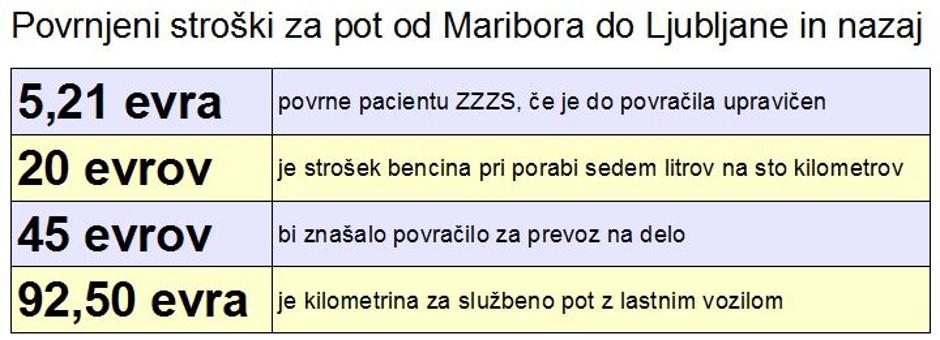 Potni stroški | Avtor: zurnal24.si