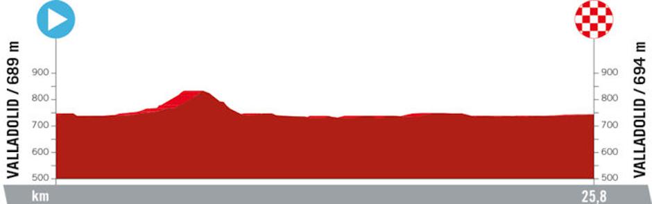 Trasa 20. etape Vuelte | Avtor: Cyclingstage