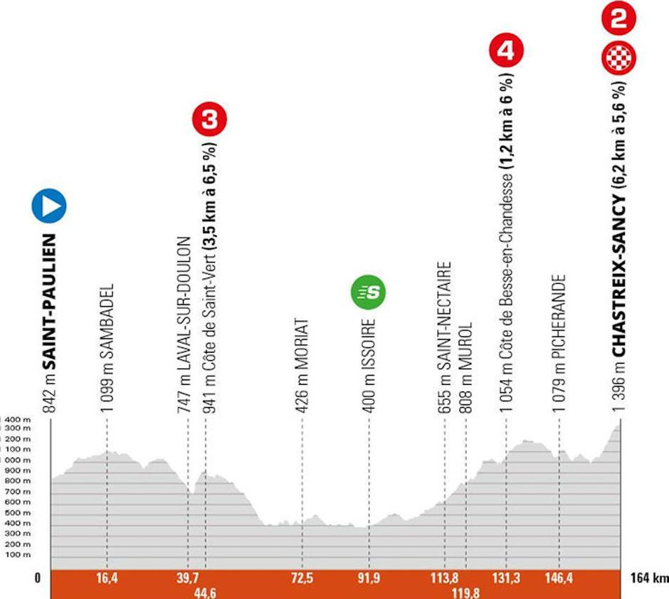 3. etapa Kriterij Dauphine | Avtor: Cyclingstage