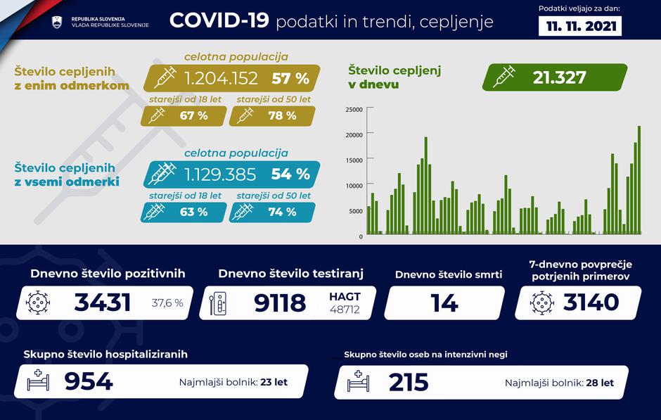 vlada podatki epidemija | Avtor: Vlada RS