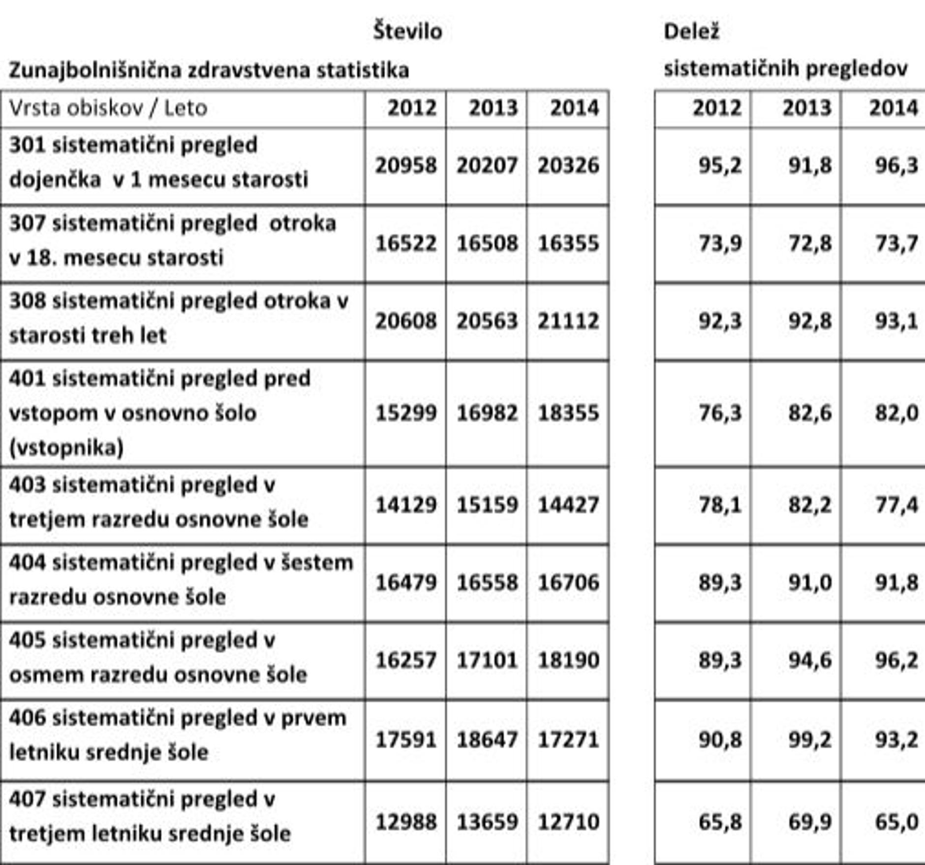 Nočejo Cepljenja, Zato Otroka Ne Peljejo Na Sistematski Pregled - Žurnal24