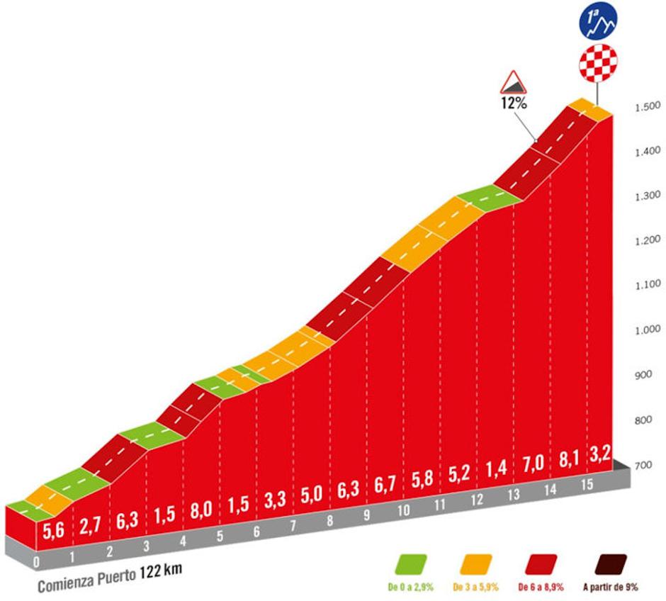 Trasa 12. etape Vuelte | Avtor: Cyclingstage