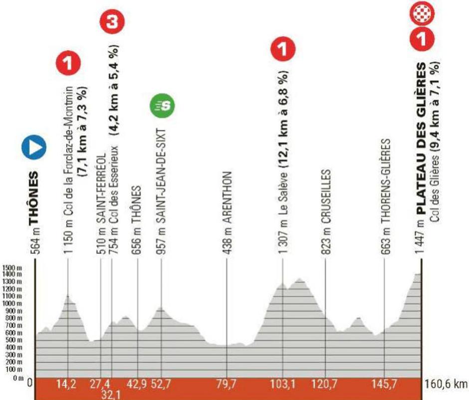 Trasa 8. etape kriterija Dauphine | Avtor: Cyclingstage