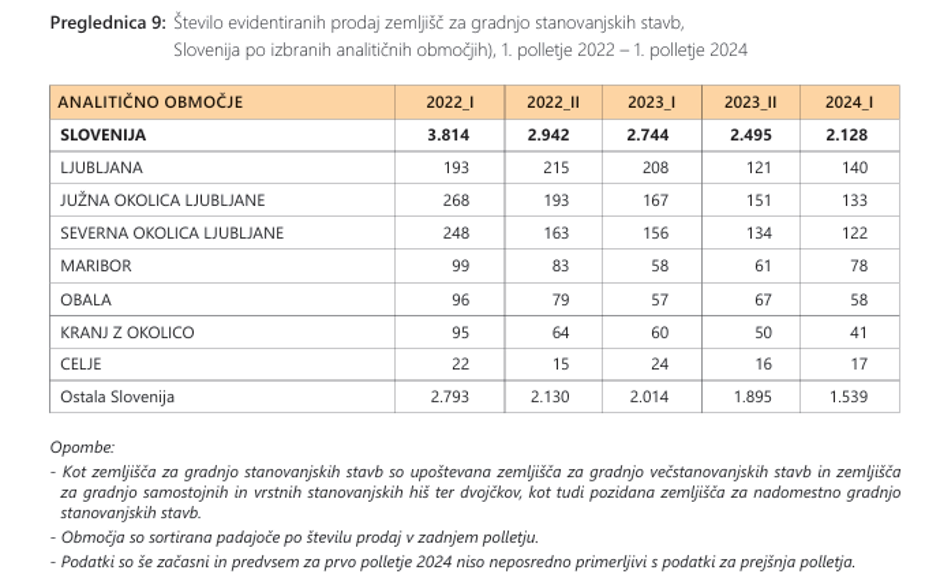 prodaja zemljišč 2024 | Avtor: zajem zaslona