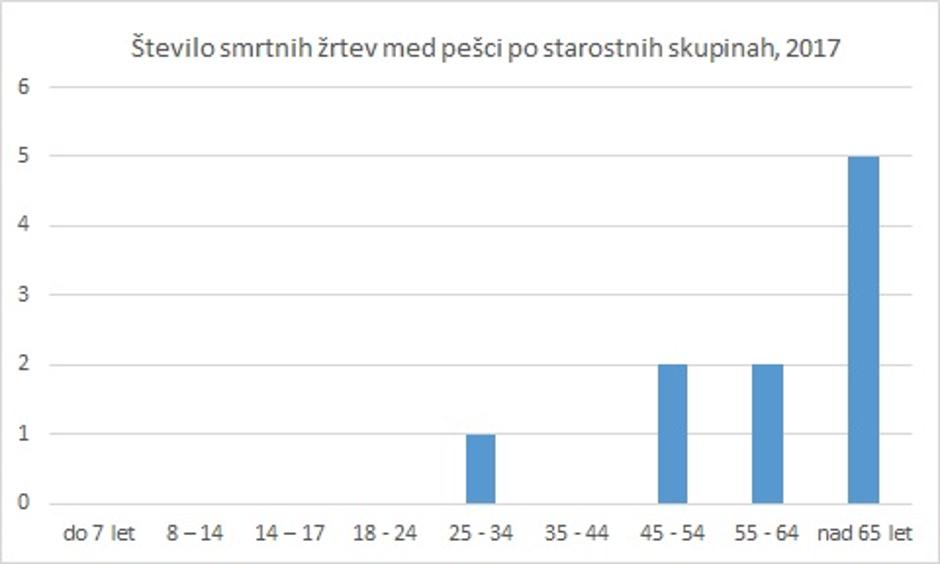 pešci prometne nesreče | Avtor: AVP