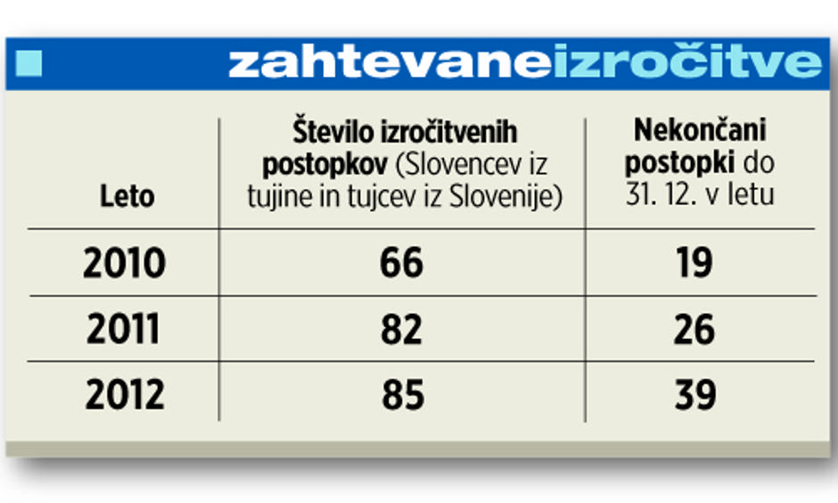 Infografika izročitve  | Avtor: Žurnal24 main