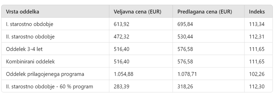 Tabela prikazuje primerjavo med veljavnimi in predlaganimi cenami za različne starostne skupine otrok v vrtcih: | Avtor: 