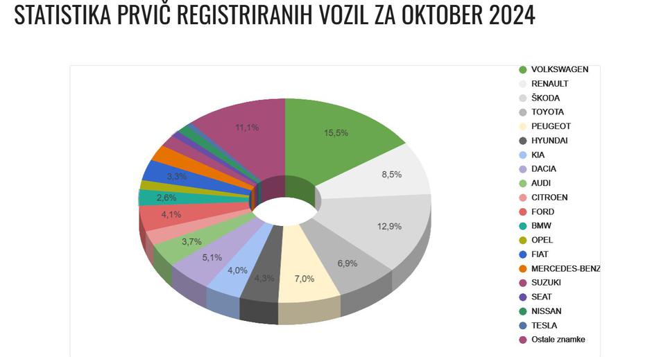 Statistika prodanih novih vozil po avtomobilskih znamkah za Slovenijo | Avtor: Sekcija za osebna motorna vozila