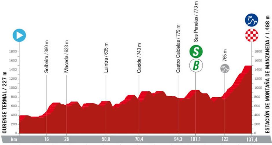 Trasa 12. etape Vuelte | Avtor: Cyclingstage