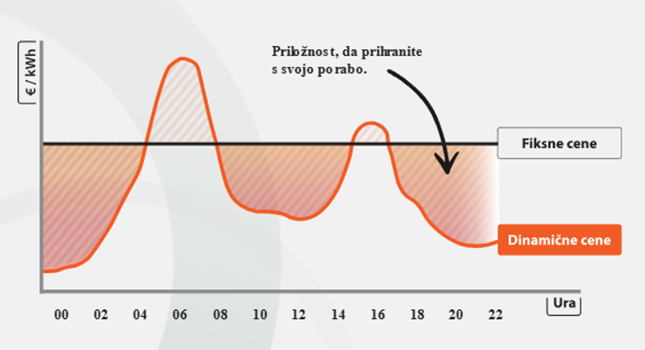 Dinamične cene elektrike | Avtor: zajem zaslona/Bisol Energija