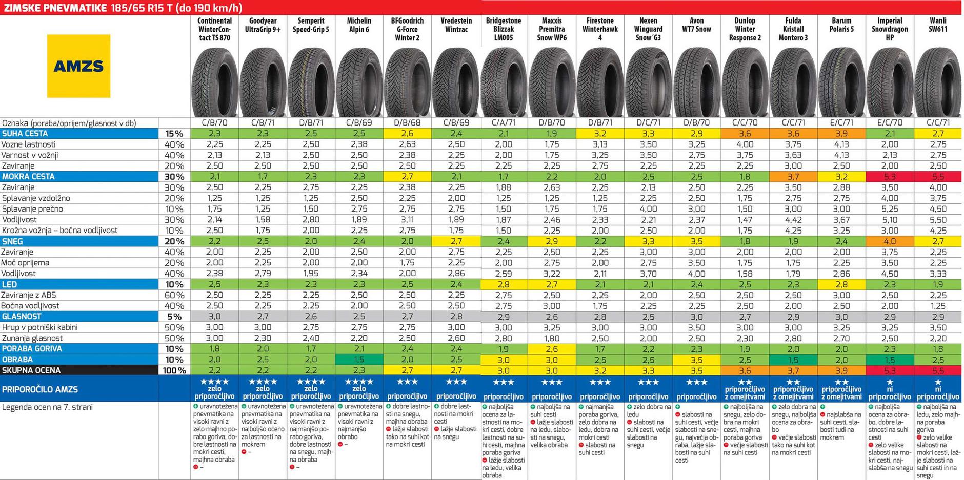 AMZS Test Zimskih Pnevmatik 2022 – Katere So Najboljše? - Žurnal24