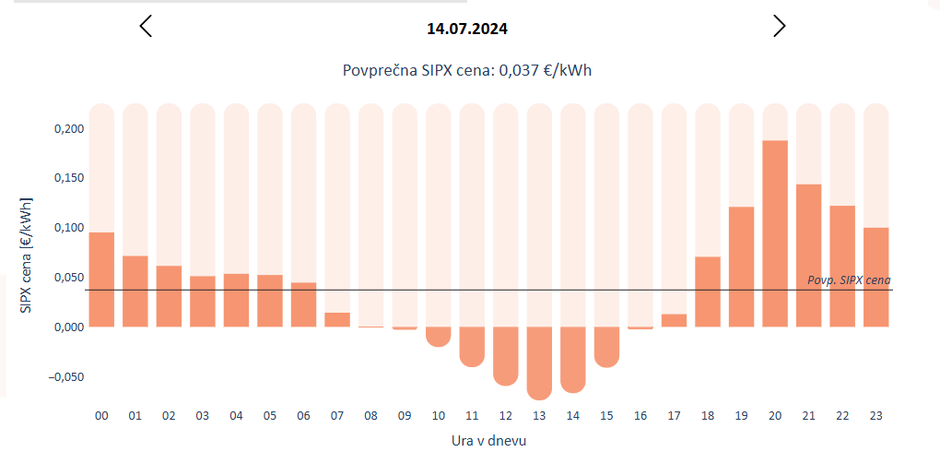 Dinamične cene elektrike | Avtor: zajem zaslona/Bisol Energija