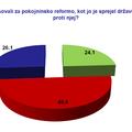 Proti pokojninski reformi bi glasovalo 49,8 odstotka vprašanih, 24 odstotkov pa 