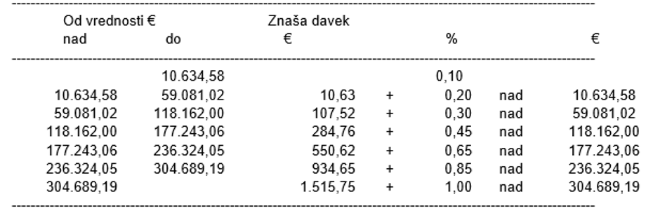 davek od premoženja stavbe | Avtor: zajem zaslona