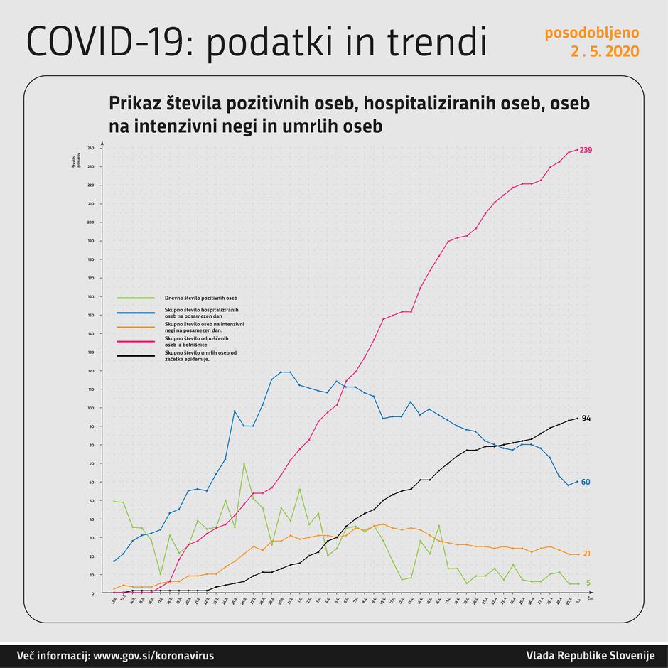 Graf obolelih s koronavirusom | Avtor: Vlada RS