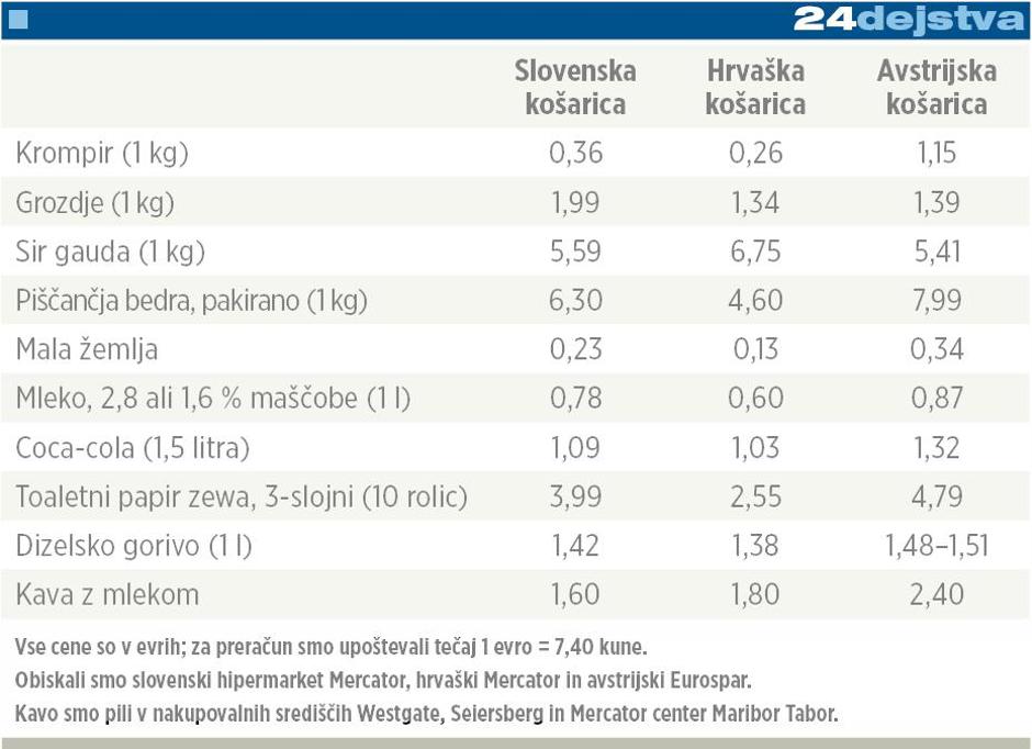 Primerjava slovenske, hrvaške in avstrijske košarice  | Avtor: Žurnal24 main