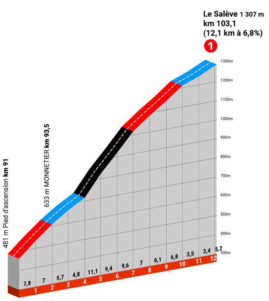 Trasa 8. etape kriterija Dauphine | Avtor: Cyclingstage