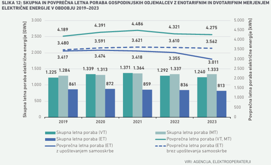 letna poraba elektrike 2023 | Avtor: zajem zaslona