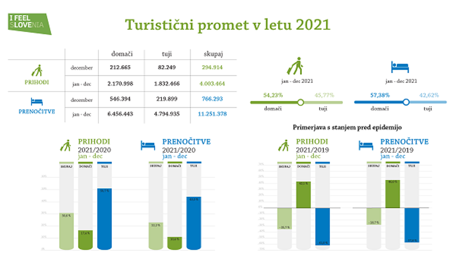 turistični promet v letu 2021 | Avtor: SURS, STO
