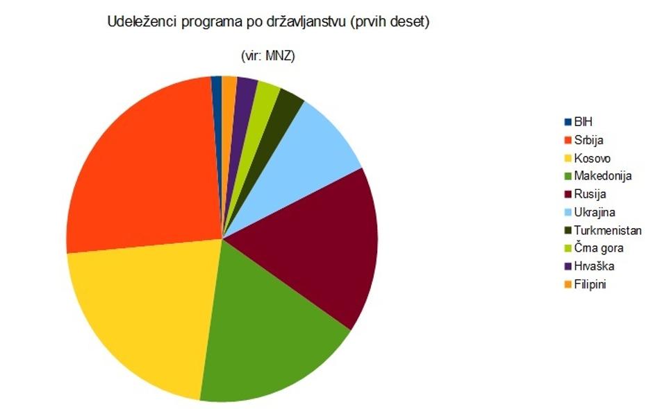 Udeleženci programa začetne integracije po državljanstvu | Avtor: Žurnal/vir: MNZ