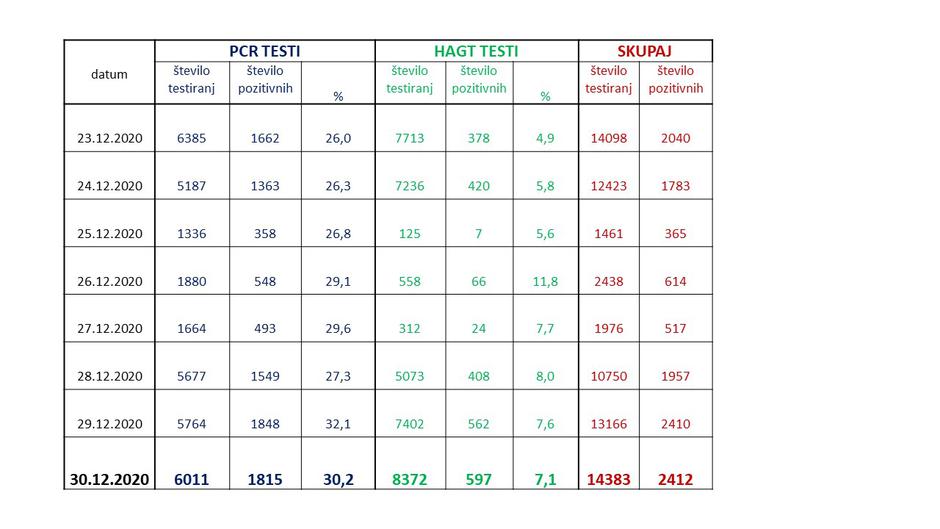 Število testov 30. 12. | Avtor: Reševalni pas/Twitter