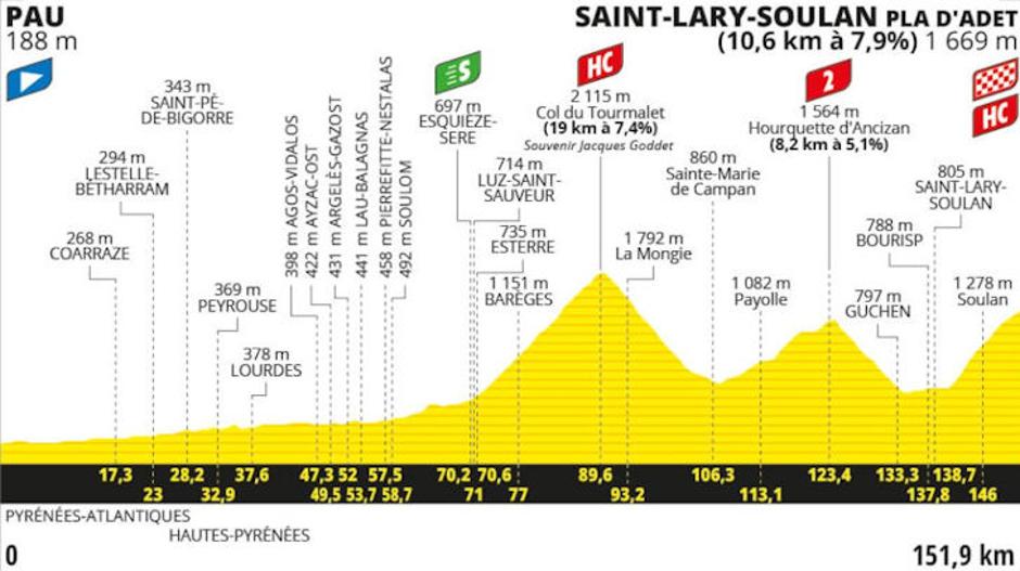 Trasa 14. etape | Avtor: Cyclingstage