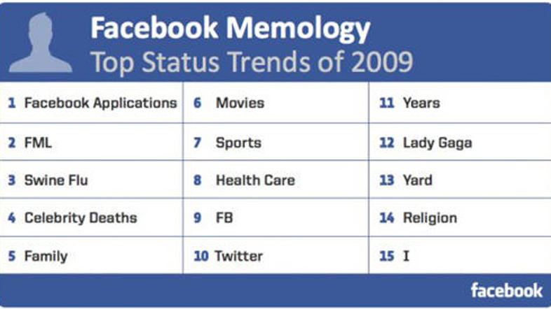 15 najbolj popularnih statusnih besed (Foto: Facebook)