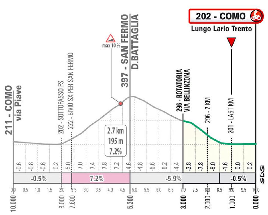 Zaključek dirke po Lombardiji | Avtor: Cyclingstage