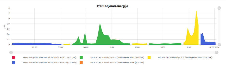 elektrika poraba omrežnina časovni bloki | Avtor: zajem zaslona