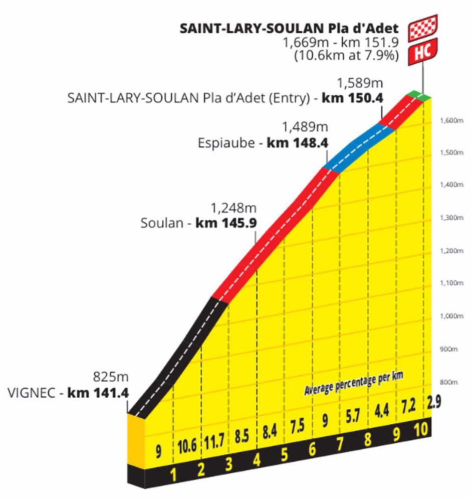 Pla d'Adet | Avtor: Cyclingstage