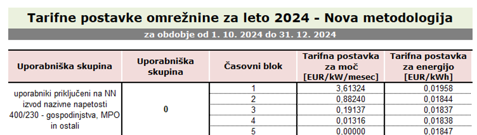 Omrežnina po novem | Avtor: Agencija za energijo